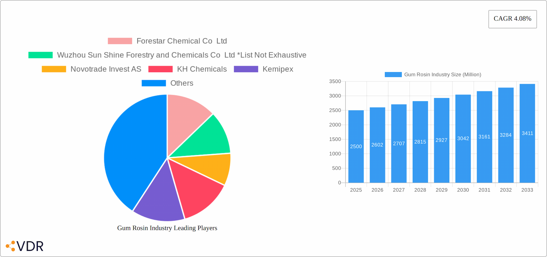 Gum Rosin Industry Research Report - Market Overview and Key Insights