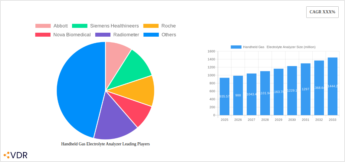 Handheld Gas   Electrolyte Analyzer Research Report - Market Overview and Key Insights