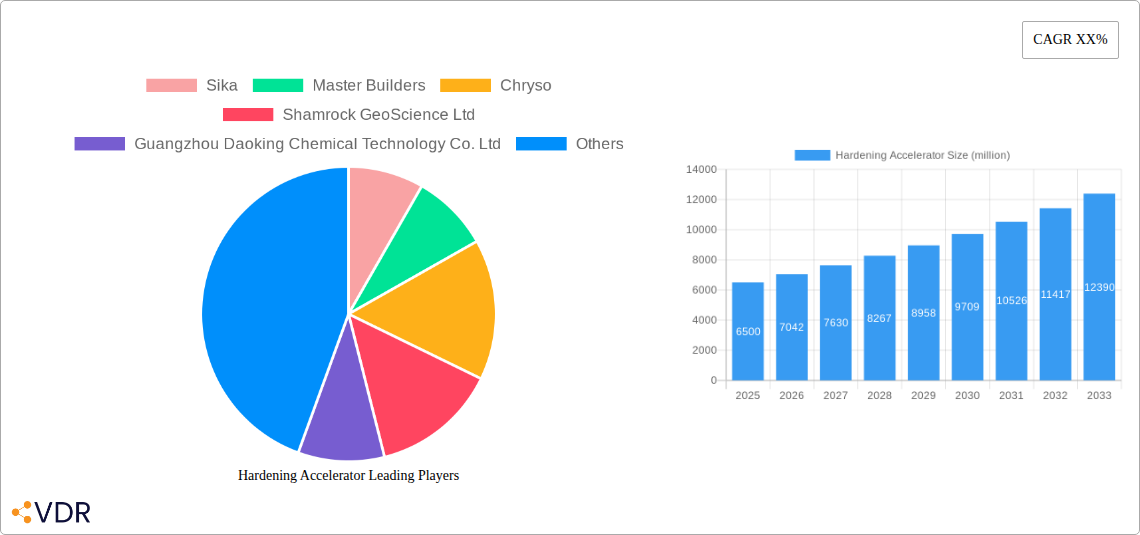Hardening Accelerator Research Report - Market Overview and Key Insights