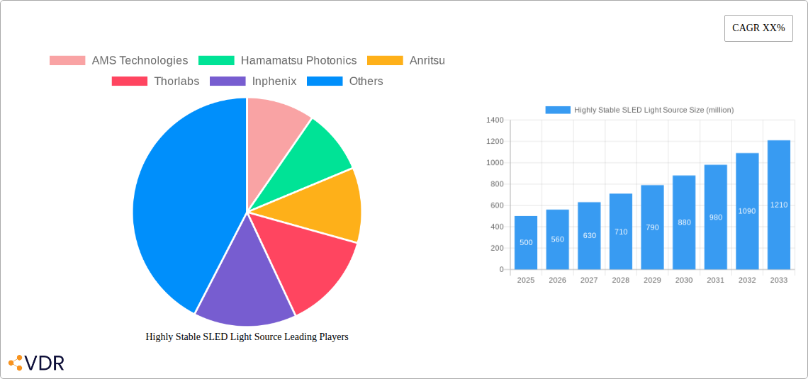 Highly Stable SLED Light Source Research Report - Market Overview and Key Insights