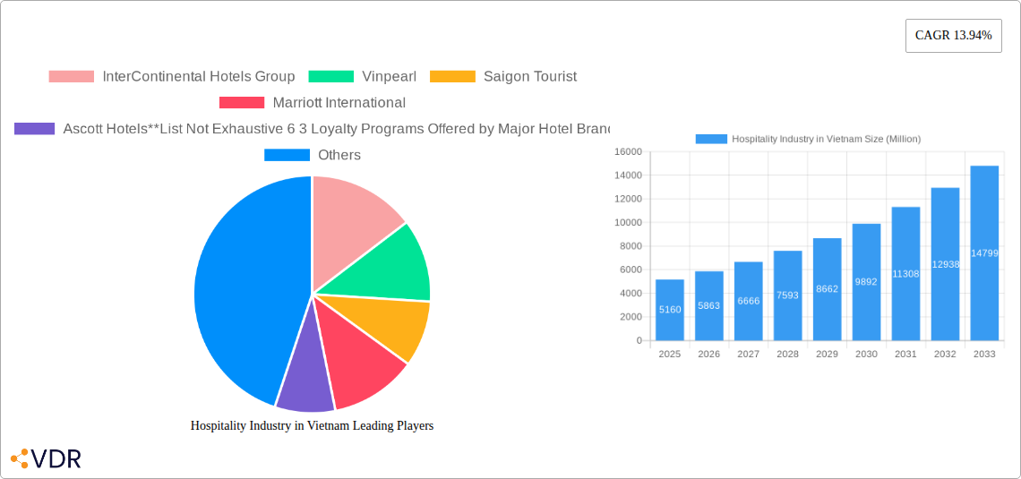 Hospitality Industry in Vietnam Research Report - Market Overview and Key Insights