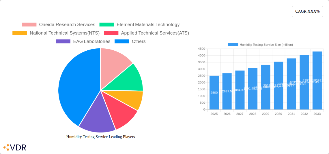 Humidity Testing Service Research Report - Market Overview and Key Insights