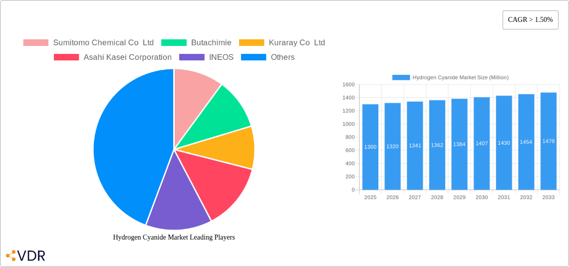 Hydrogen Cyanide Market Research Report - Market Overview and Key Insights