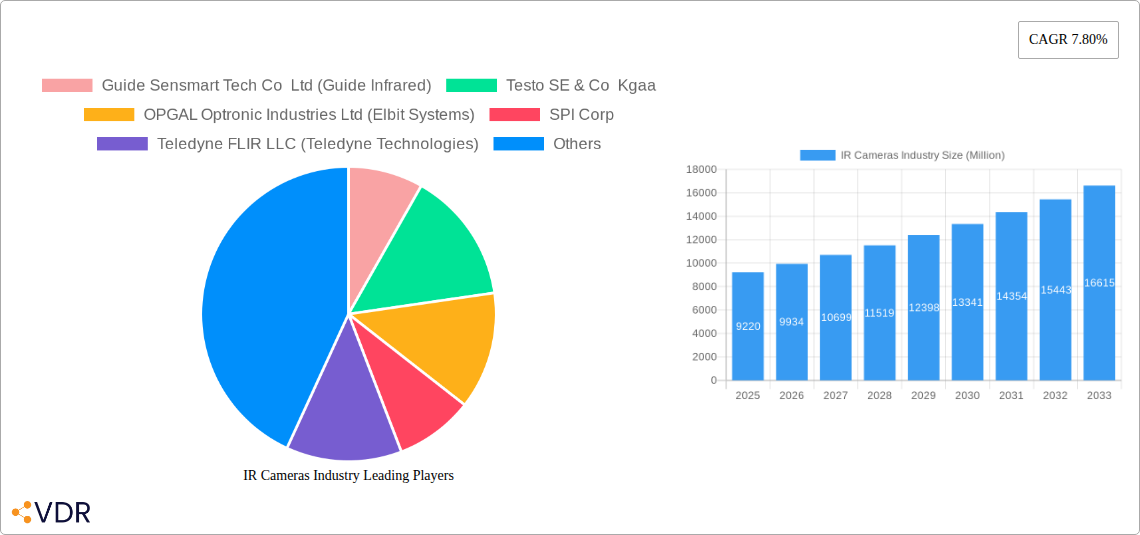 IR Cameras Industry Research Report - Market Overview and Key Insights