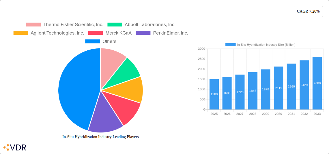 In-Situ Hybridization Industry Research Report - Market Overview and Key Insights