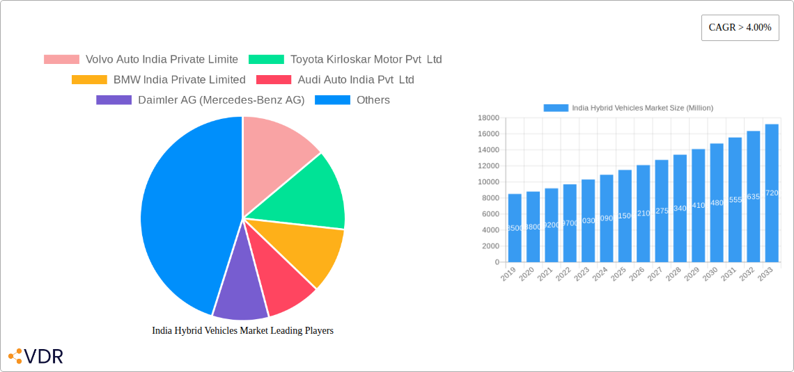 India Hybrid Vehicles Market Research Report - Market Overview and Key Insights