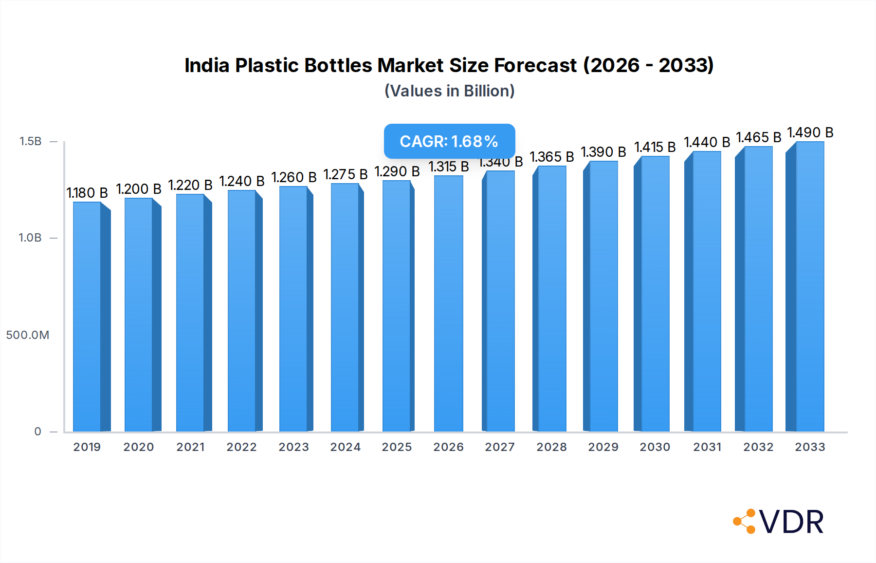 India Plastic Bottles Market Research Report - Market Overview and Key Insights