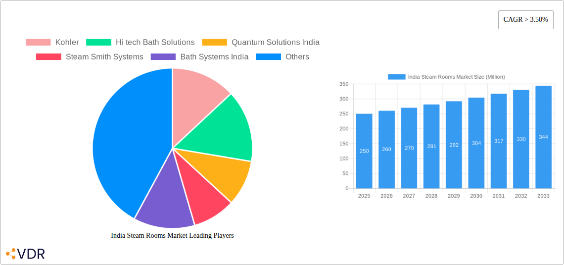 India Steam Rooms Market Research Report - Market Overview and Key Insights