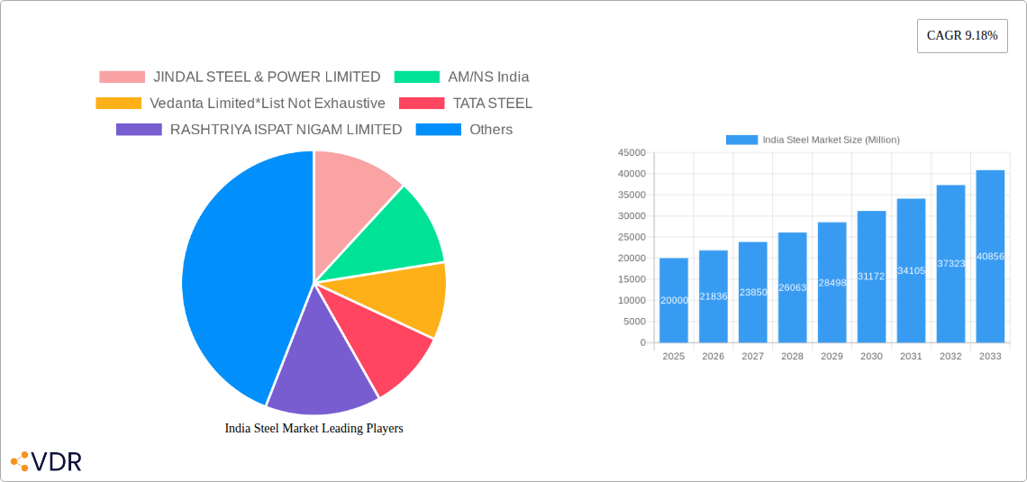 India Steel Market Research Report - Market Overview and Key Insights