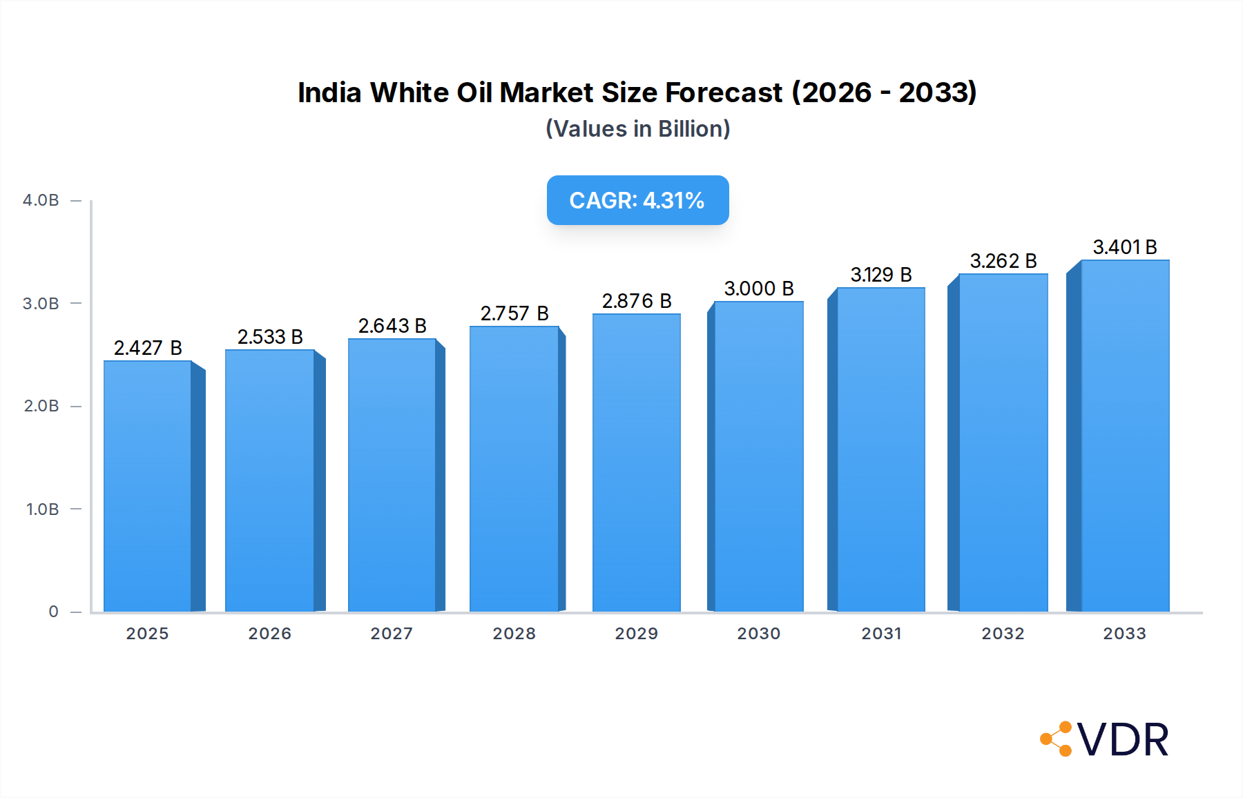 India White Oil Market Research Report - Market Overview and Key Insights