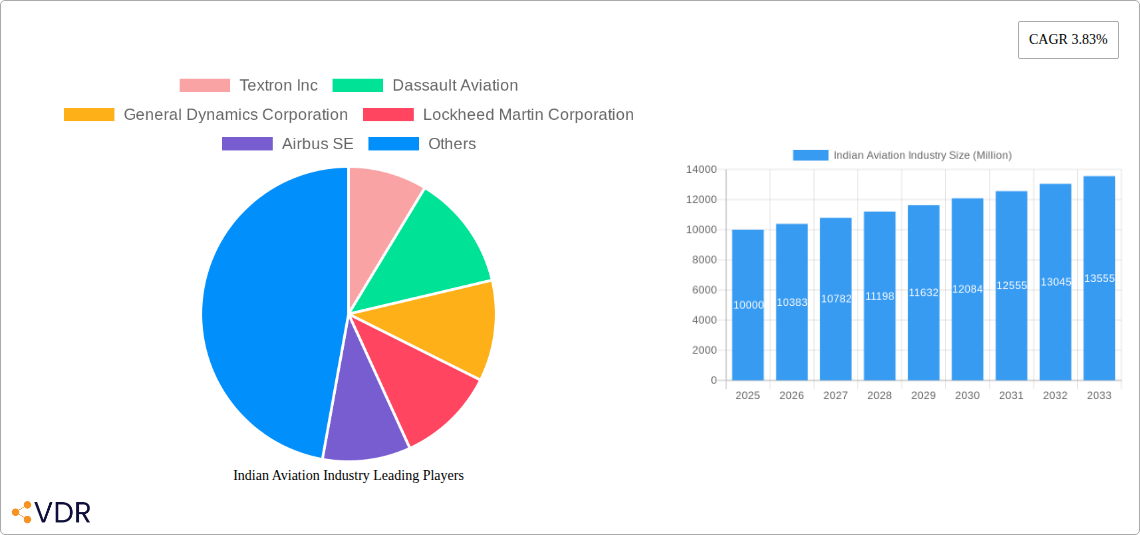 Indian Aviation Industry Research Report - Market Overview and Key Insights