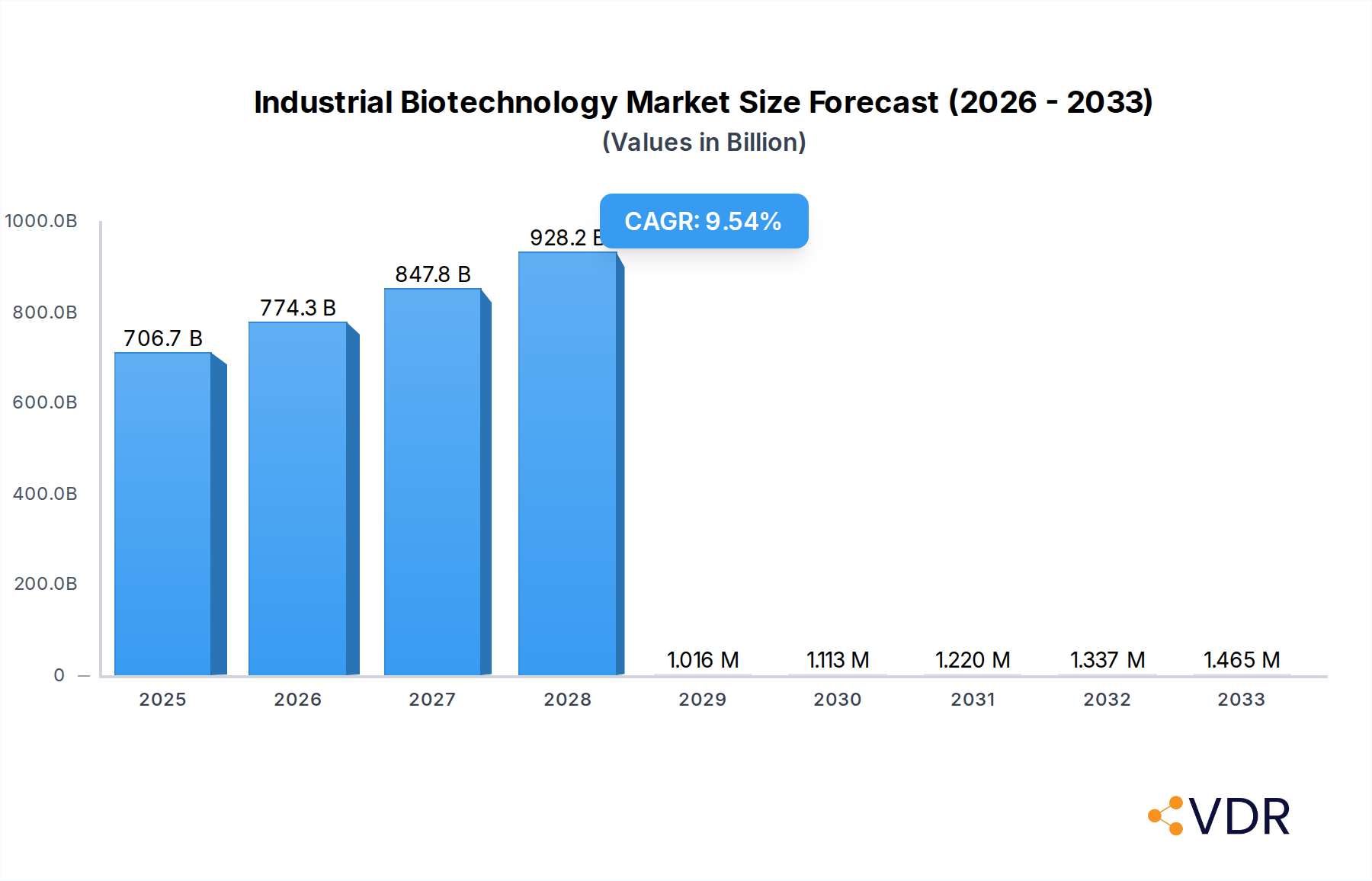 Industrial Biotechnology Market Research Report - Market Overview and Key Insights