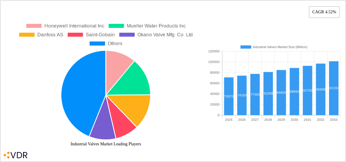 Industrial Valves Market Research Report - Market Overview and Key Insights