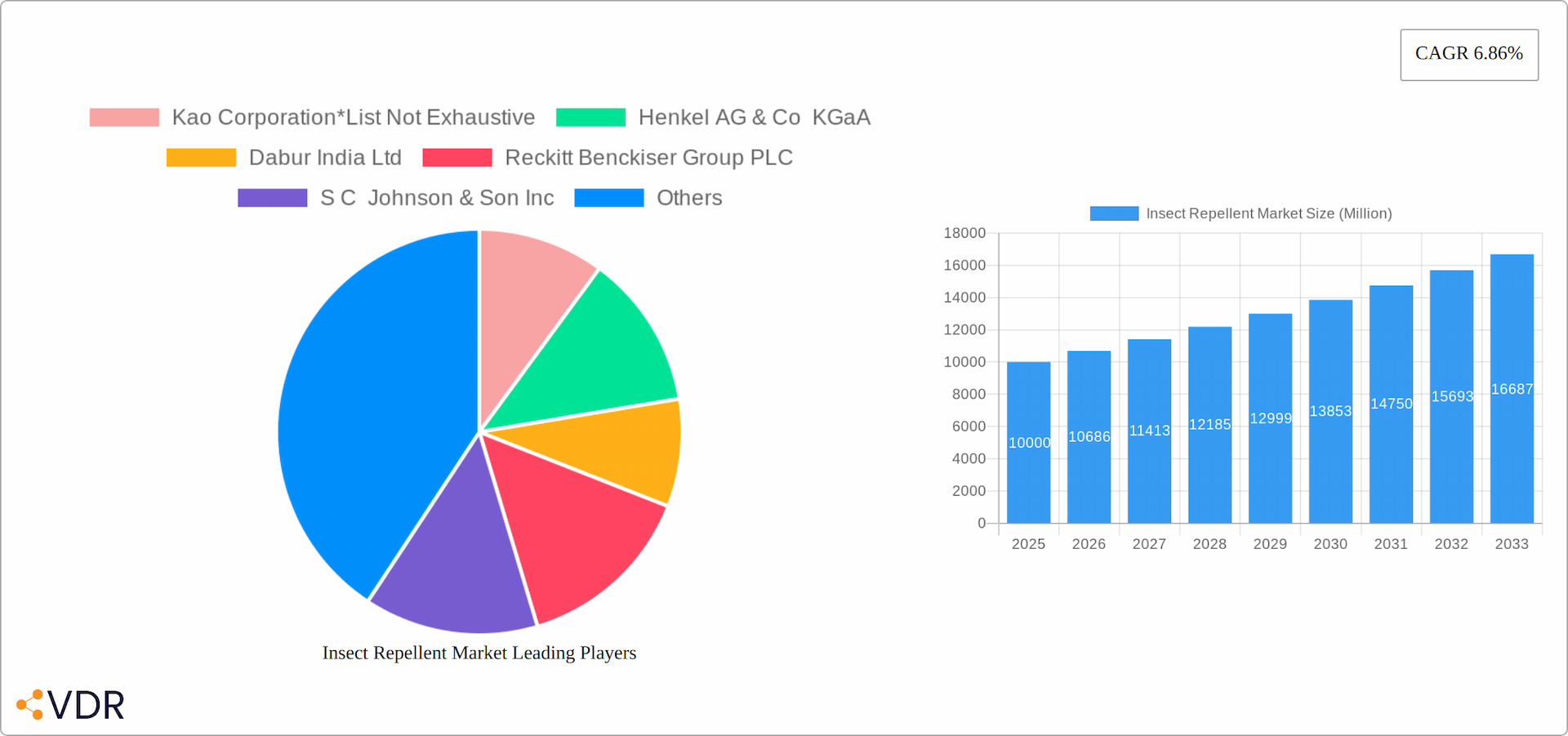Insect Repellent Market Research Report - Market Overview and Key Insights