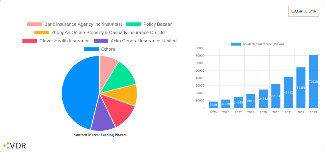 Insurtech Market Research Report - Market Overview and Key Insights