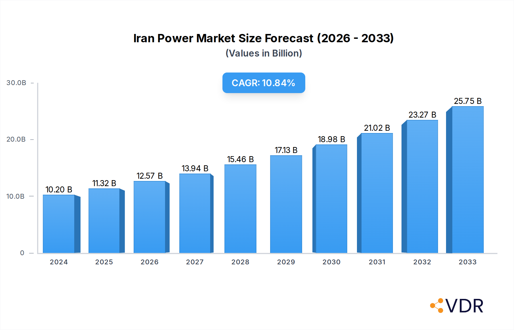 Iran Power Market Research Report - Market Overview and Key Insights