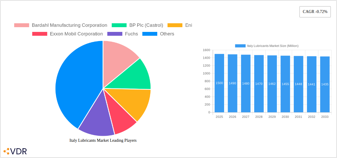 Italy Lubricants Market Research Report - Market Overview and Key Insights