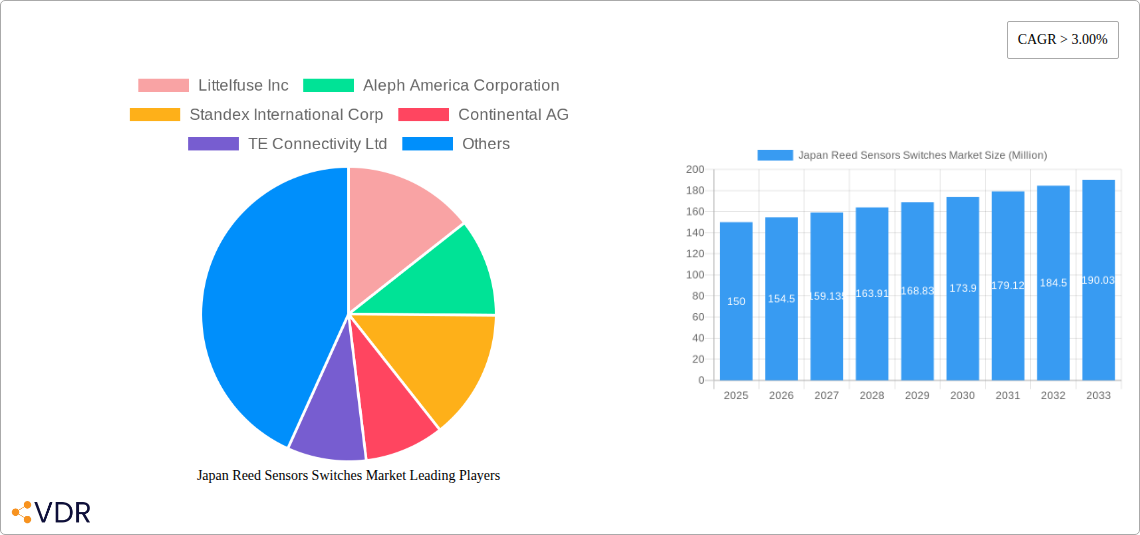Japan Reed Sensors Switches Market Research Report - Market Overview and Key Insights