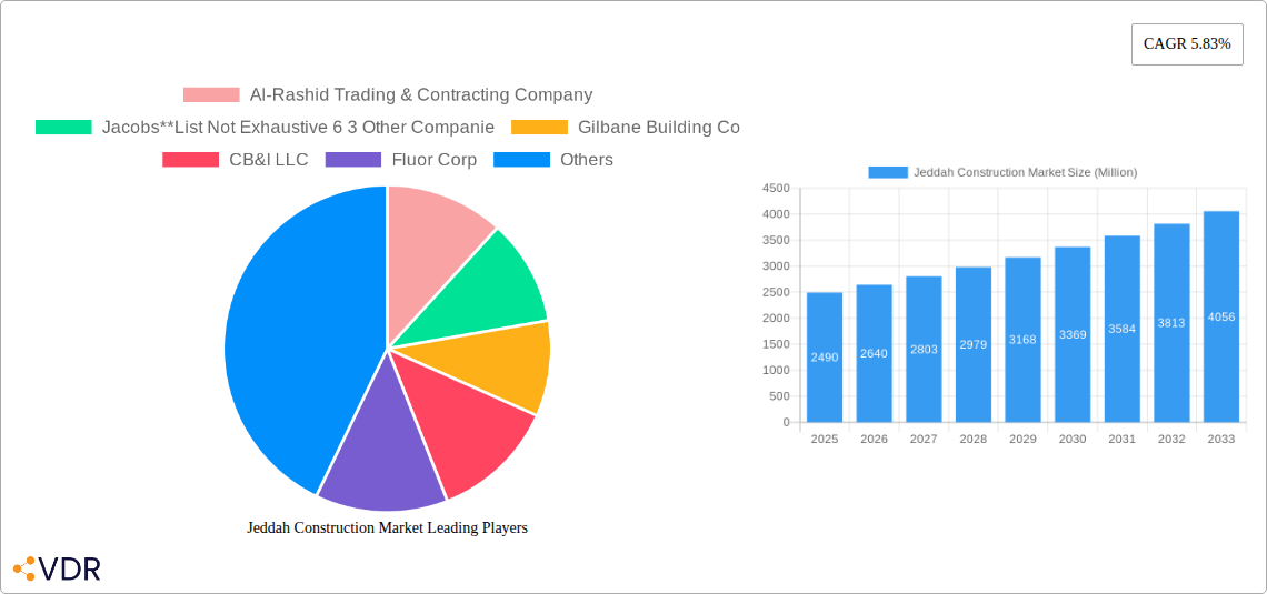Jeddah Construction Market Research Report - Market Overview and Key Insights
