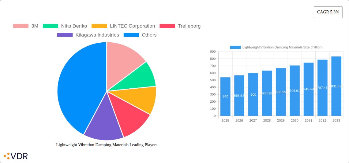 Lightweight Vibration Damping Materials Research Report - Market Overview and Key Insights