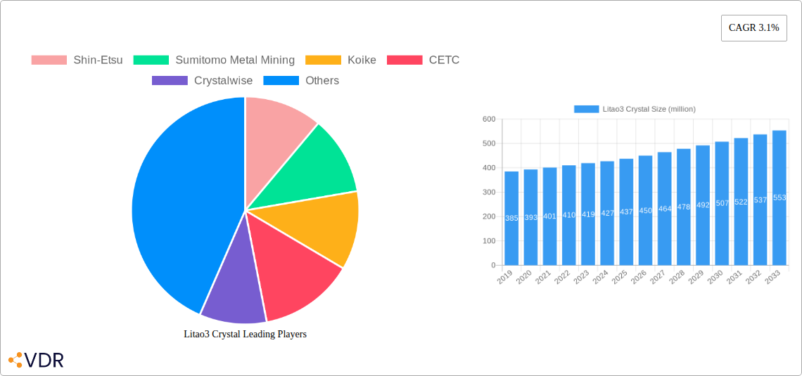 Litao3 Crystal Research Report - Market Overview and Key Insights