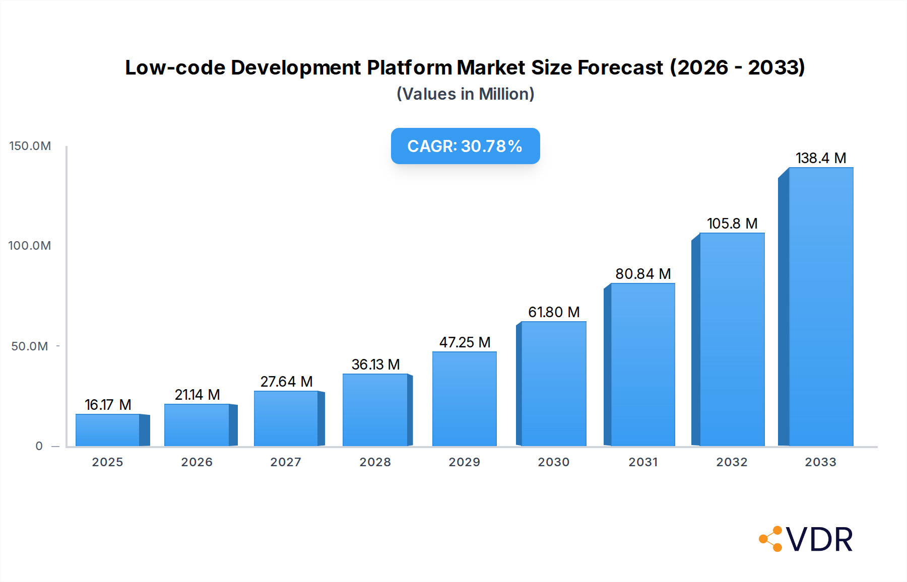 Low-code Development Platform Market Research Report - Market Overview and Key Insights