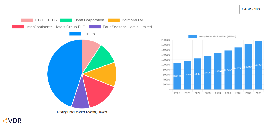 Luxury Hotel Market Research Report - Market Overview and Key Insights
