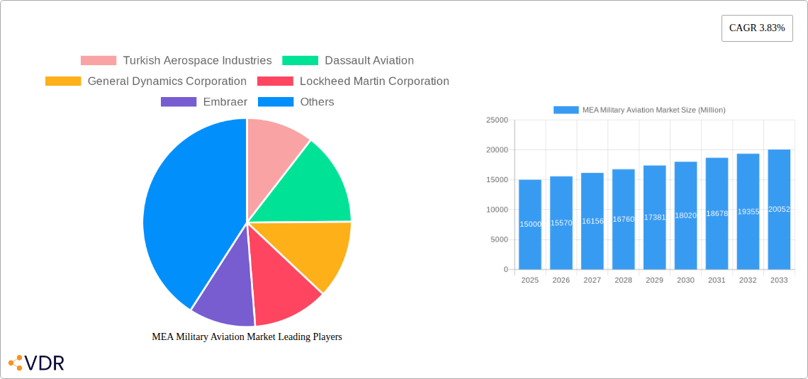 MEA Military Aviation Market Research Report - Market Overview and Key Insights