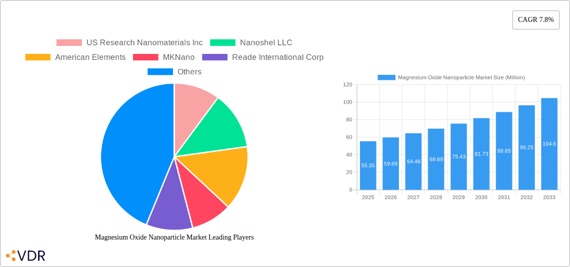Magnesium Oxide Nanoparticle Market Research Report - Market Overview and Key Insights