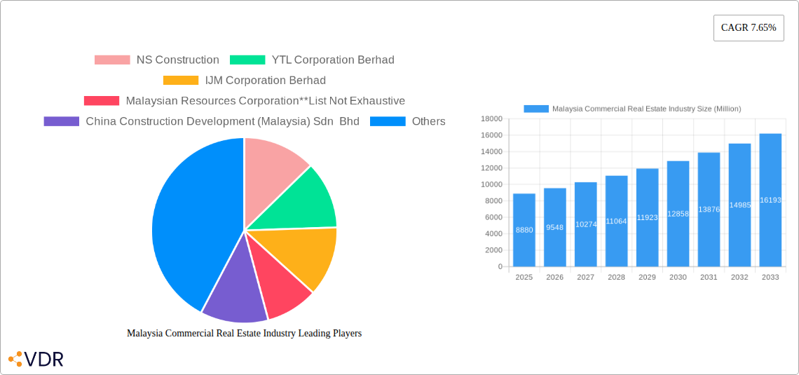 Malaysia Commercial Real Estate Industry Research Report - Market Overview and Key Insights