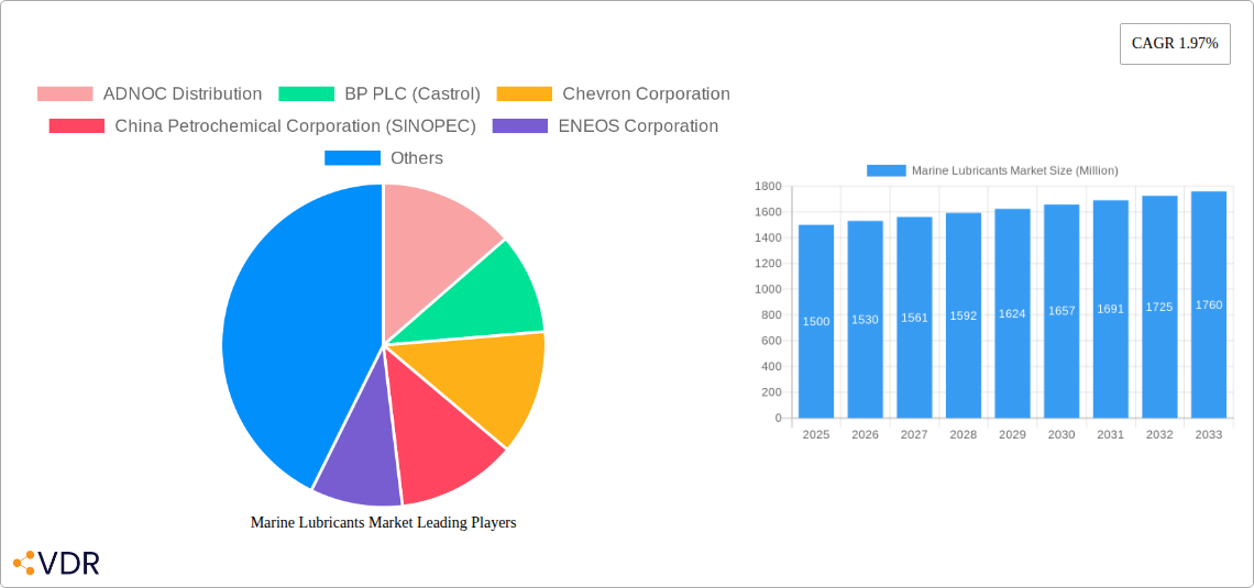 Marine Lubricants Market Research Report - Market Overview and Key Insights