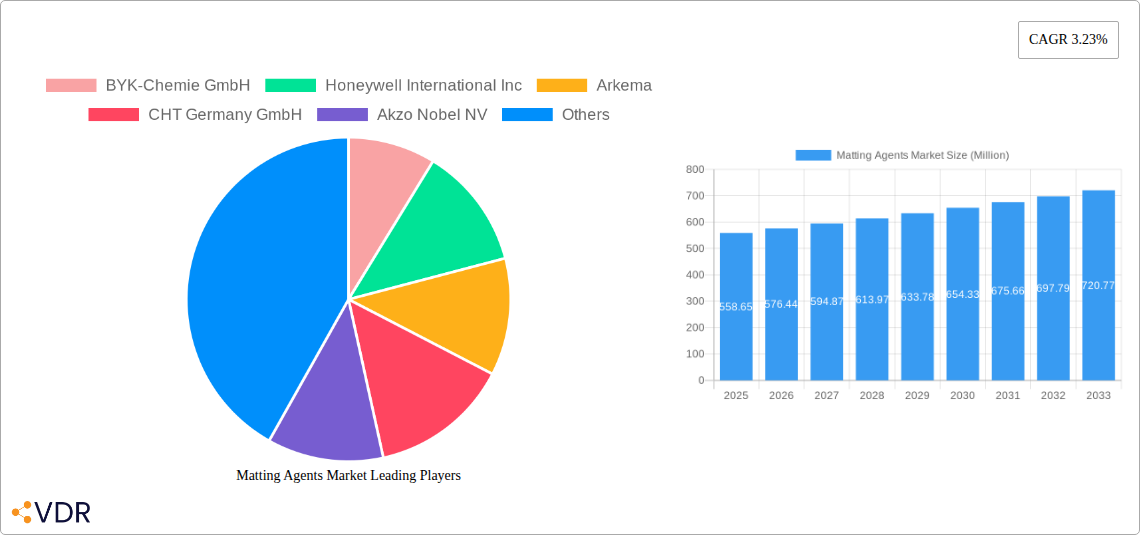 Matting Agents Market Research Report - Market Overview and Key Insights