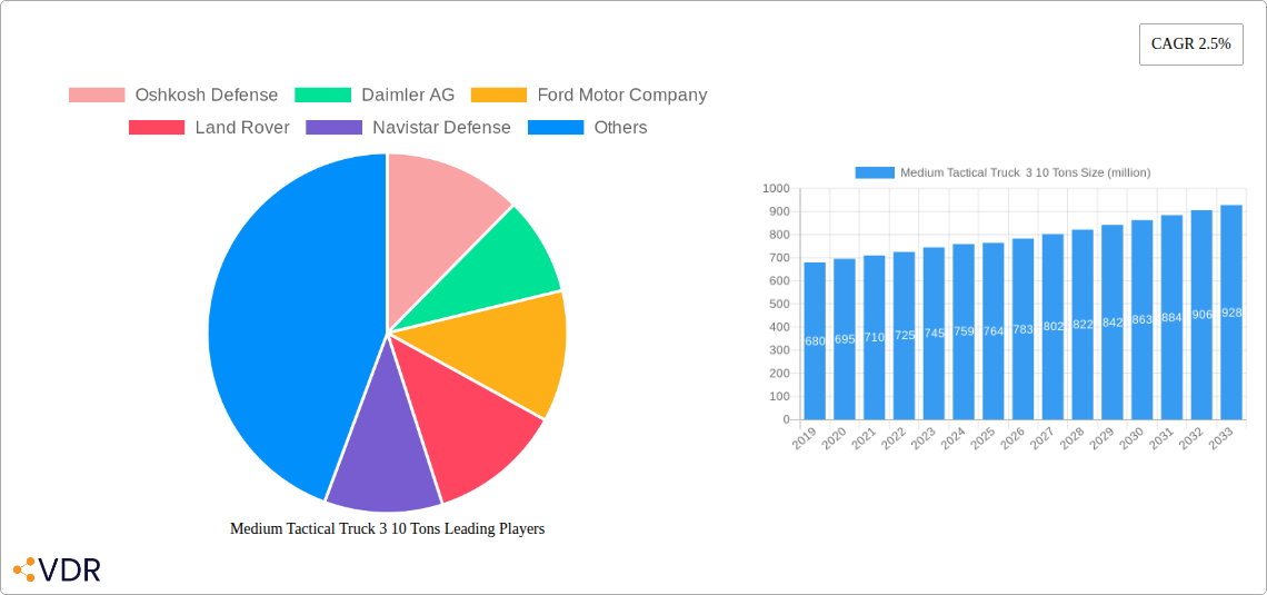 Medium Tactical Truck  3 10 Tons Research Report - Market Overview and Key Insights