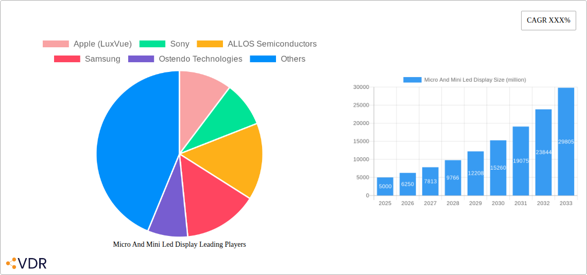 Micro And Mini Led Display Research Report - Market Overview and Key Insights