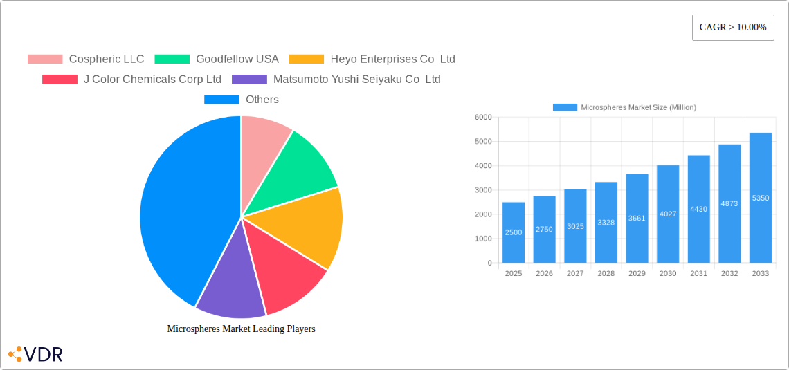 Microspheres Market Research Report - Market Overview and Key Insights