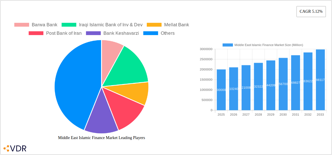 Middle East Islamic Finance Market Research Report - Market Overview and Key Insights