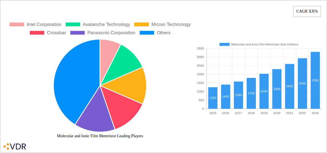 Molecular and Ionic Film Memristor Research Report - Market Overview and Key Insights