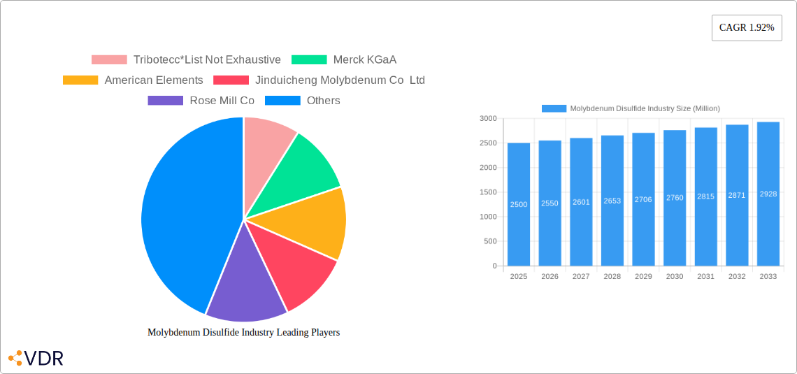 Molybdenum Disulfide Industry Research Report - Market Overview and Key Insights