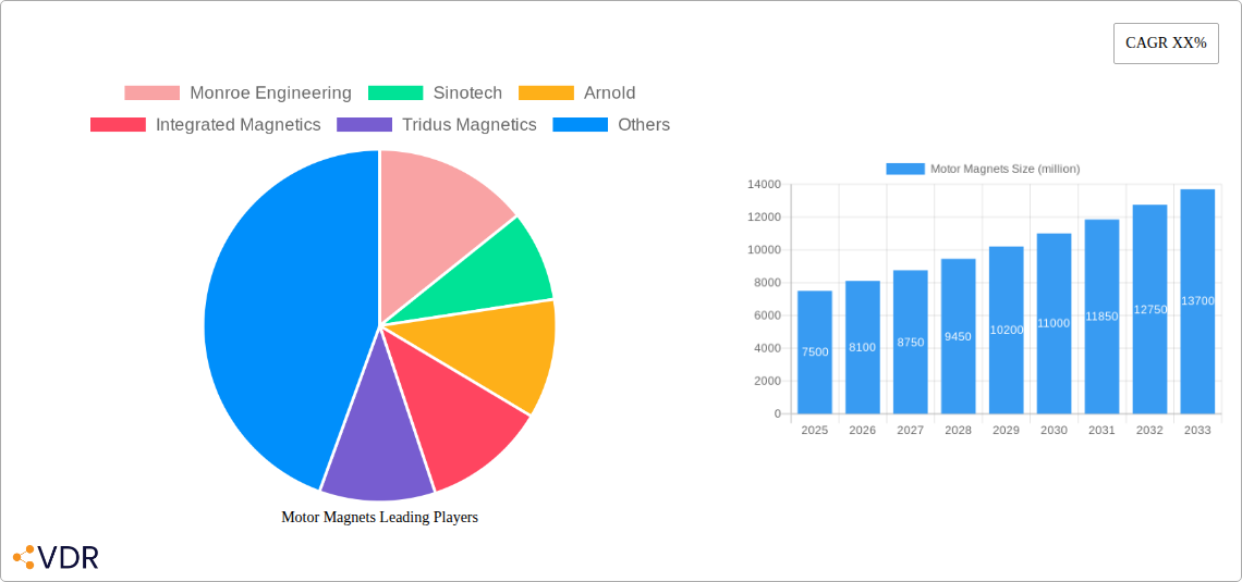 Motor Magnets Research Report - Market Overview and Key Insights