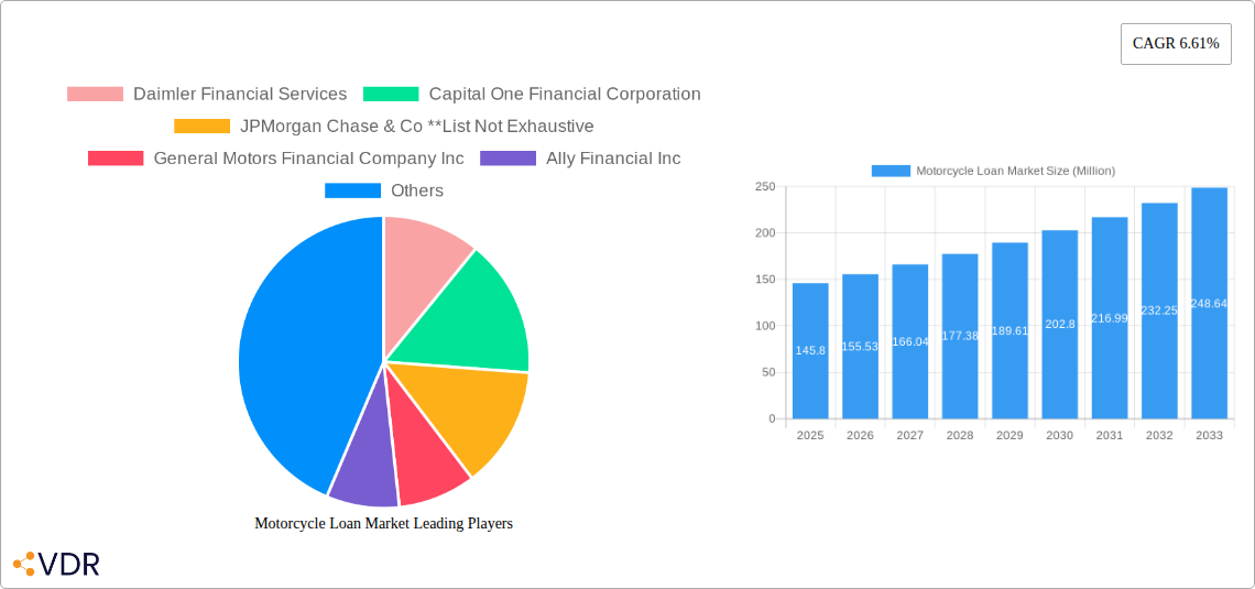 Motorcycle Loan Market Research Report - Market Overview and Key Insights