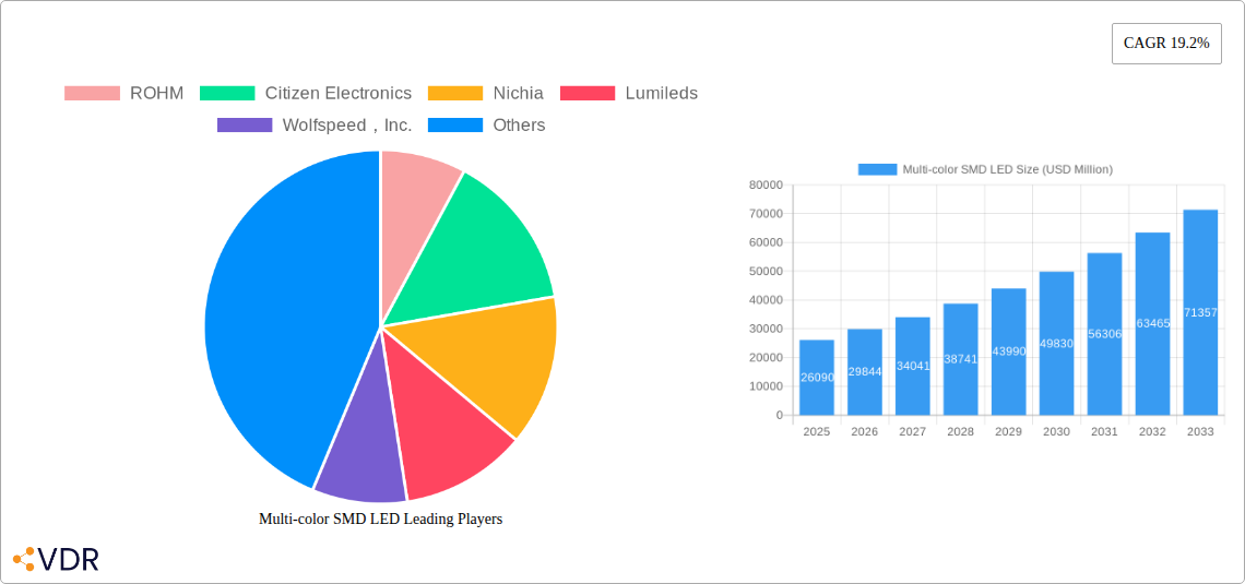 Multi-color SMD LED Research Report - Market Overview and Key Insights