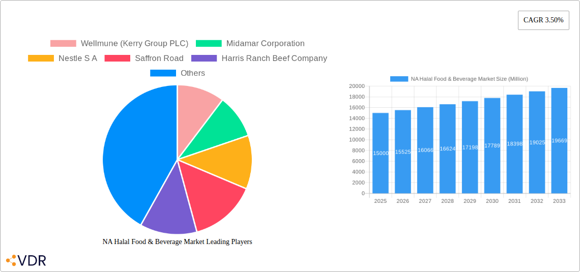 NA Halal Food & Beverage Market Research Report - Market Overview and Key Insights