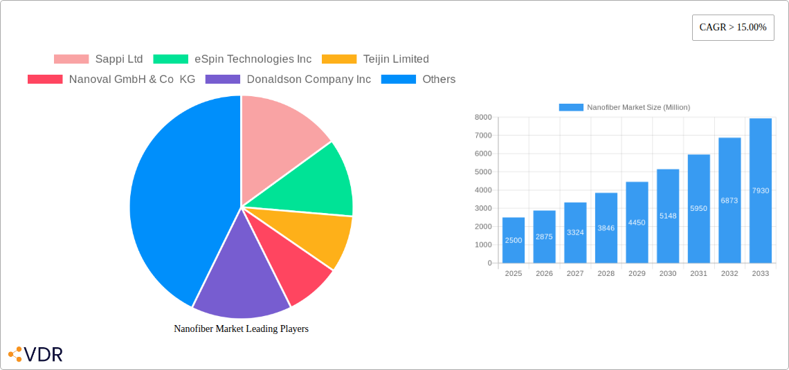Nanofiber Market Research Report - Market Overview and Key Insights