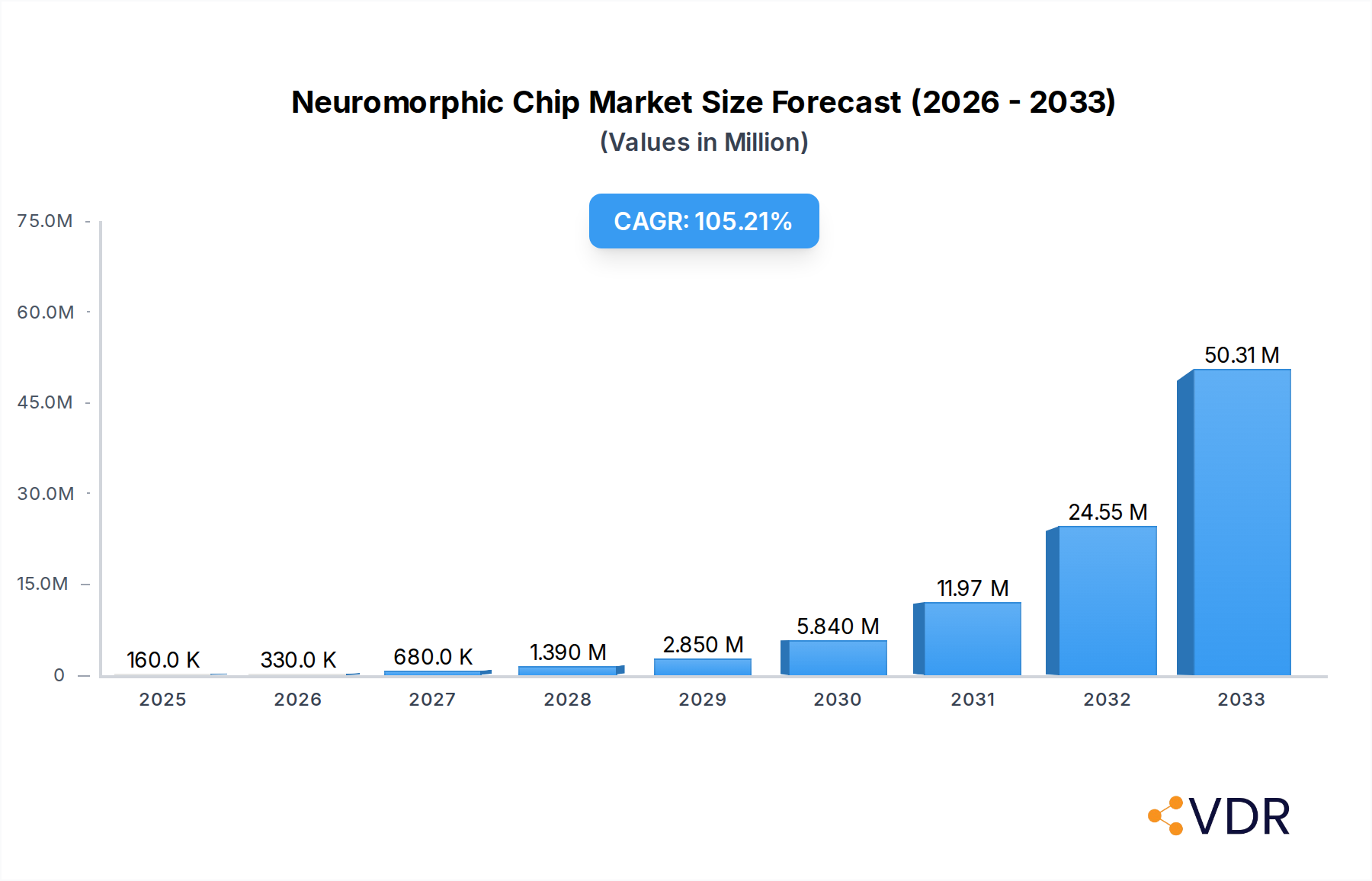 Neuromorphic Chip Market Research Report - Market Overview and Key Insights