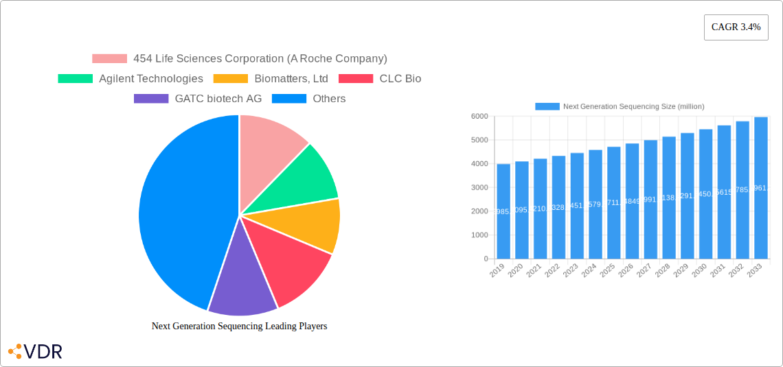 Next Generation Sequencing Research Report - Market Overview and Key Insights