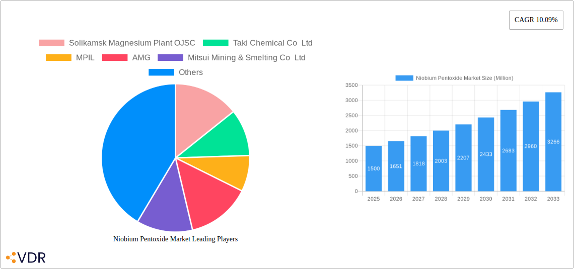 Niobium Pentoxide Market Research Report - Market Overview and Key Insights