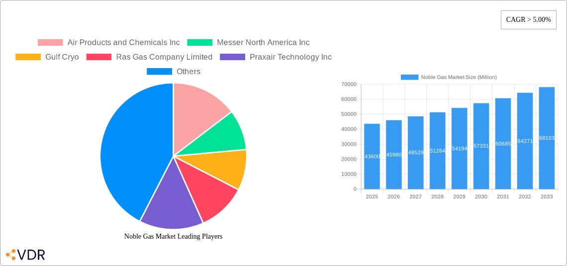 Noble Gas Market Research Report - Market Overview and Key Insights