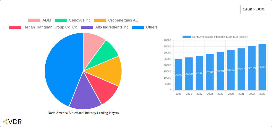 North America Bio-ethanol Industry Research Report - Market Overview and Key Insights