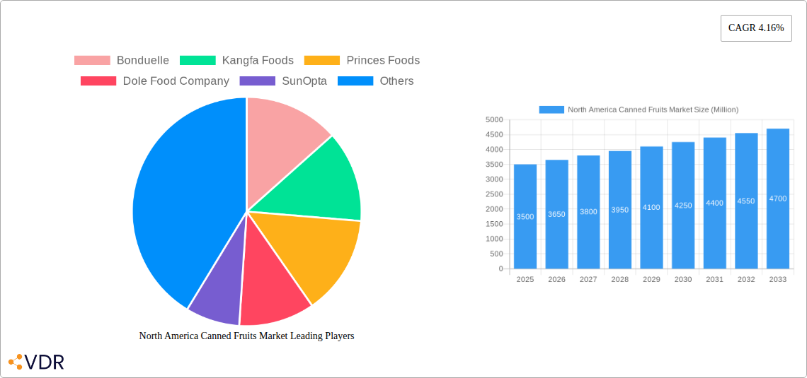 North America Canned Fruits Market Research Report - Market Overview and Key Insights