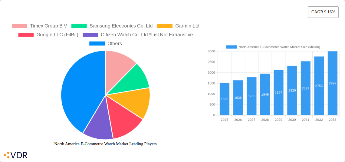 North America E-Commerce Watch Market Research Report - Market Overview and Key Insights